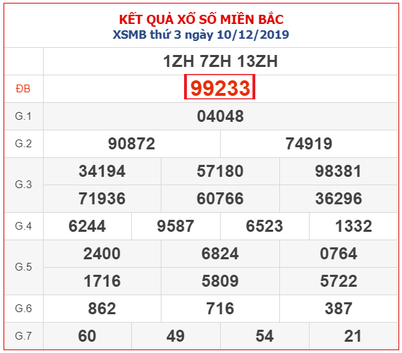 Kết quả XSMB 10/12/2025 Kết quả XSMB 10/12/2025